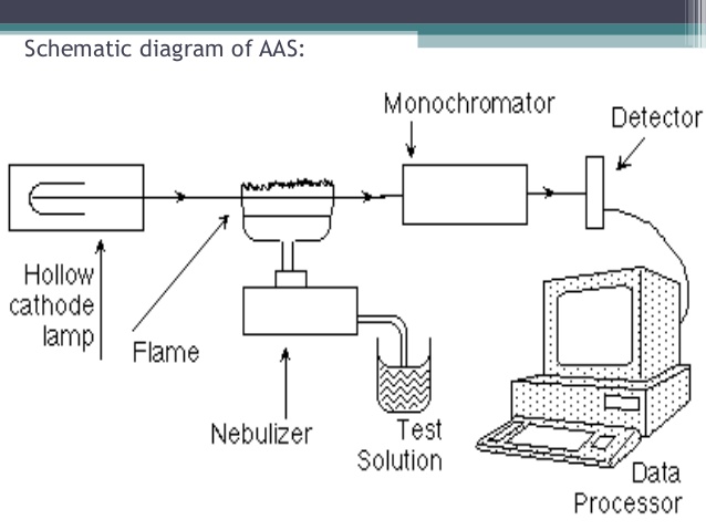Spektrofotometri Serapan Atom AAS Flame
