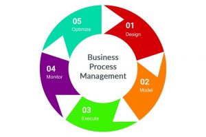 BUSINESS PROCESS MANAGEMENT (BPM)