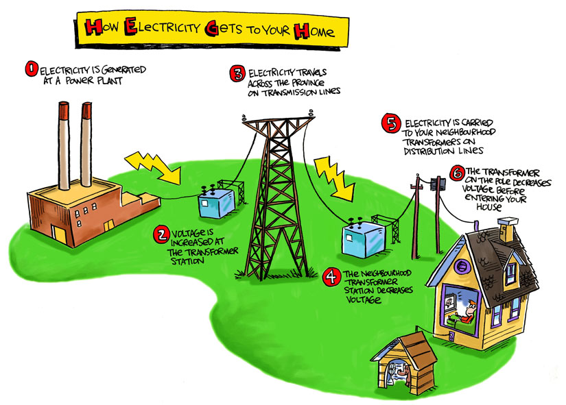 Distribusi Tenaga Listrik