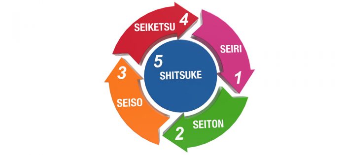 Pelatihan Audit 5S (Seiri,Seiton,Seiso,Seiketsu,Shitsuke)