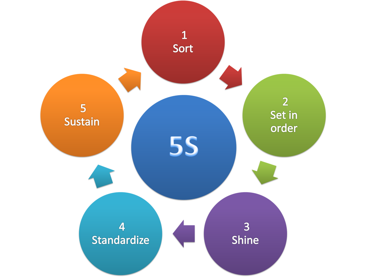 PELATIHAN Penerapan 5S
